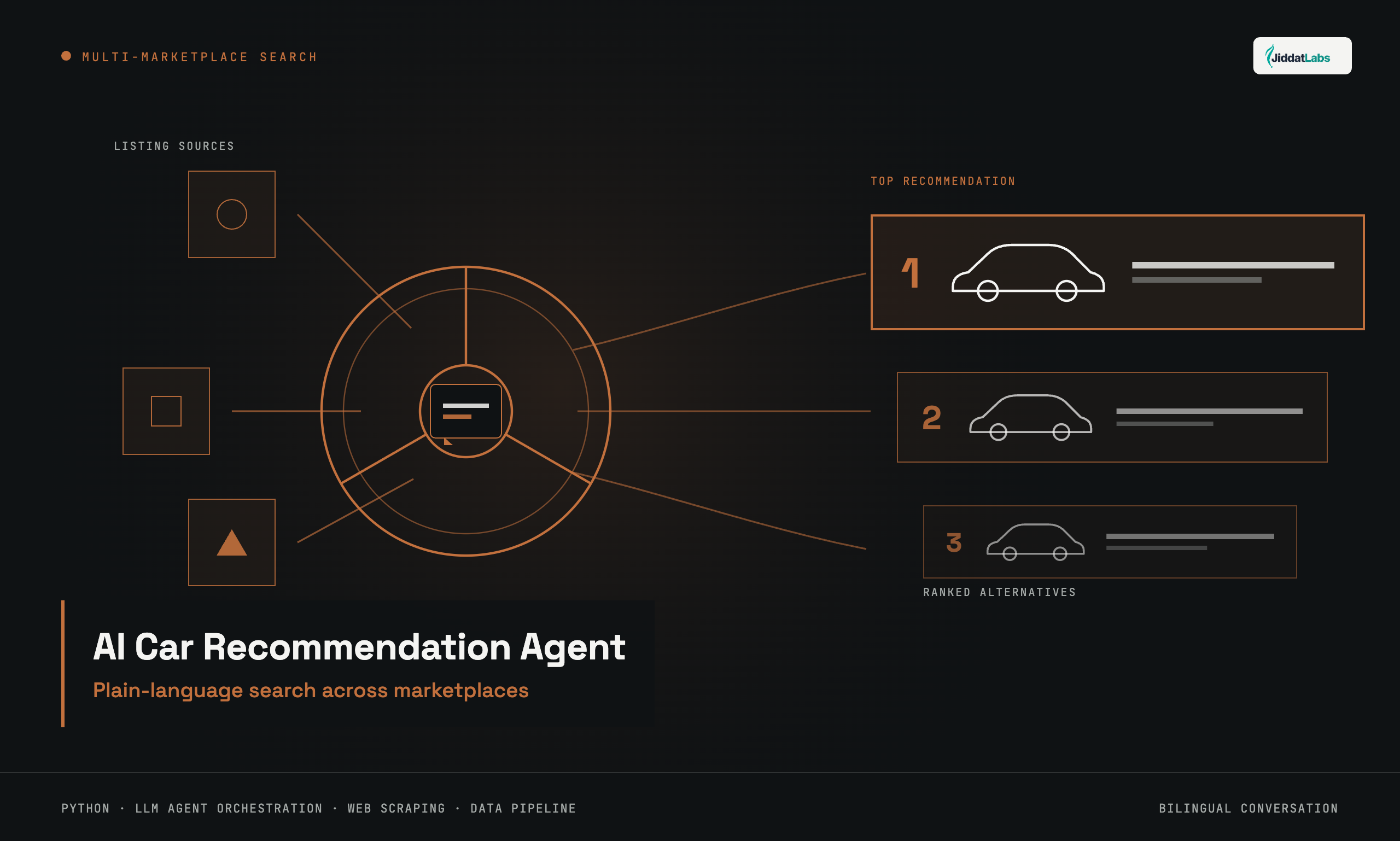 AI Car Recommendation Agent — Multi-Marketplace Search