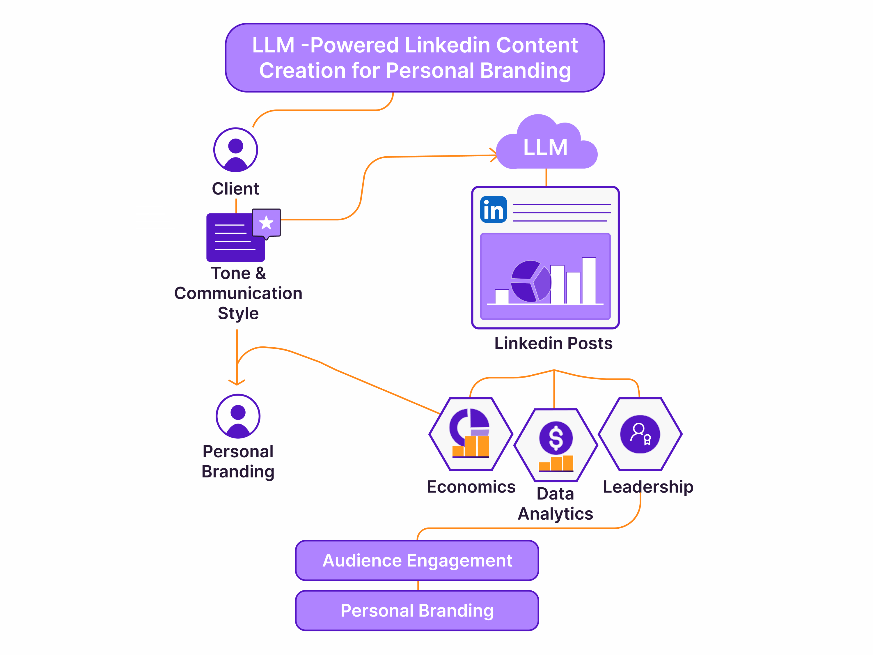 OpenAI ChatGPT-Powered LinkedIn Content Creation for Personal Branding
