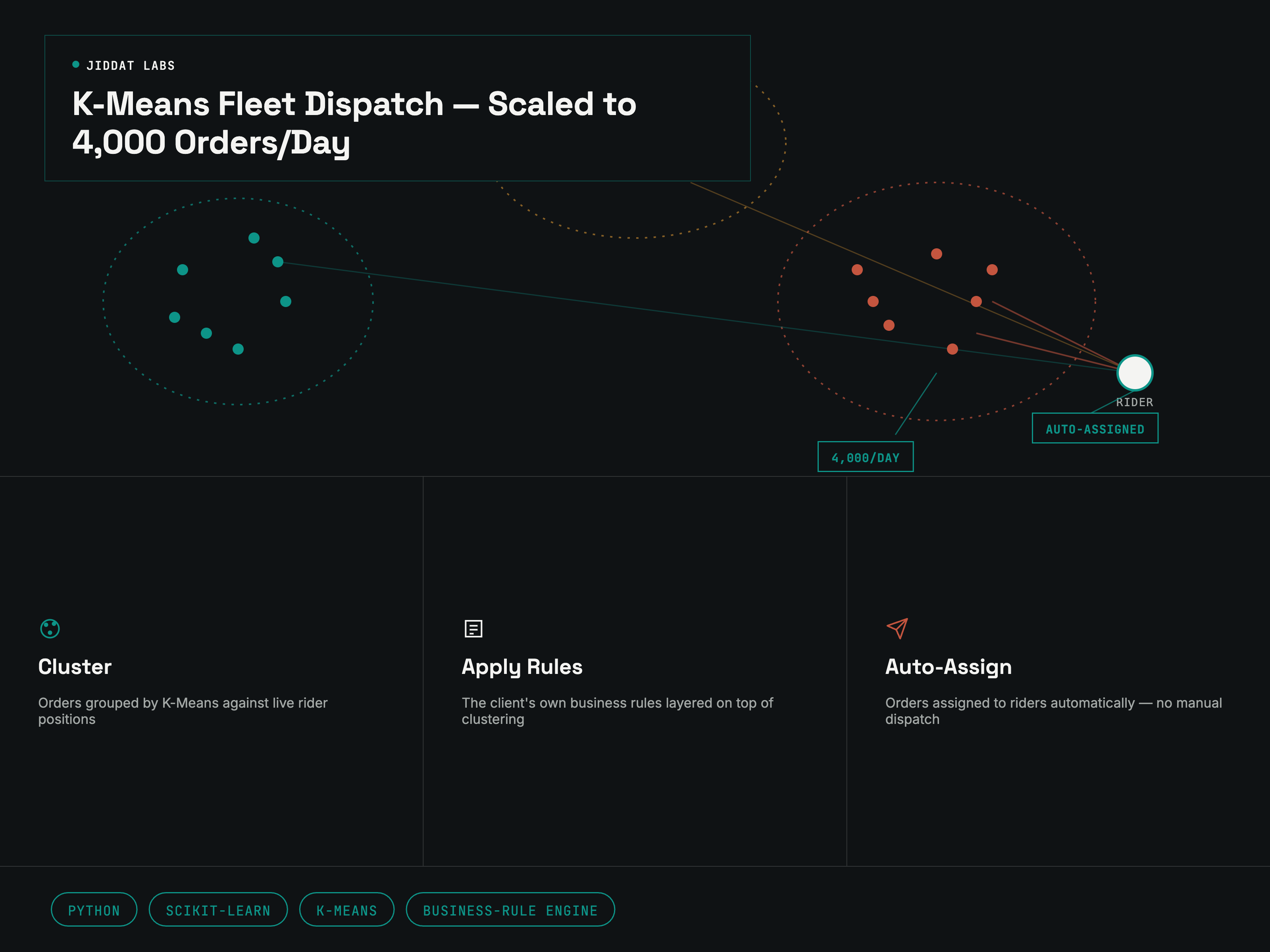 Order & Fleet Management Platform — Microservices, ML Dispatch & Live Tracking